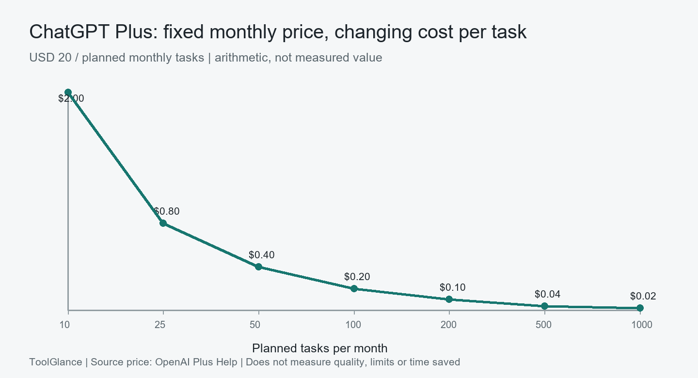 ChatGPT Plus cost per planned task falls from two dollars at ten monthly tasks to two cents at one thousand tasks; arithmetic at a fixed twenty dollar monthly price, not measured value.