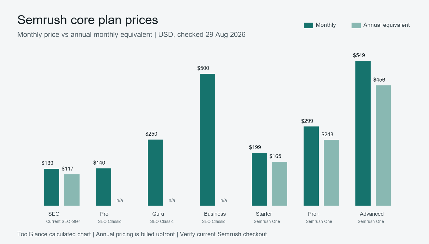 Monthly and established annual-equivalent prices for seven Semrush SEO, SEO Classic and Semrush One plan records, based on official sources checked 29 August 2026.