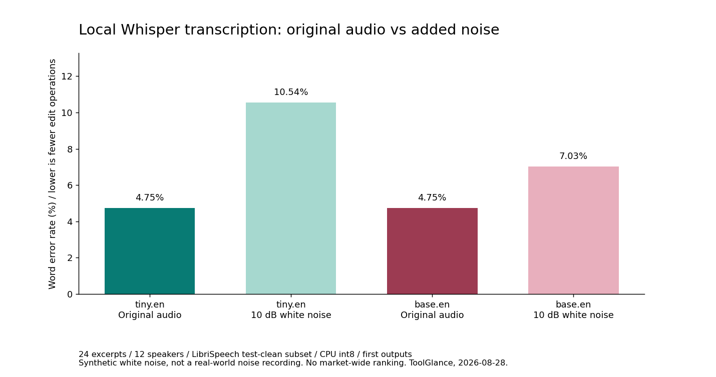 Measured WER: tiny.en 4.75 percent original and 10.54 percent noisy; base.en 4.75 percent original and 7.03 percent noisy